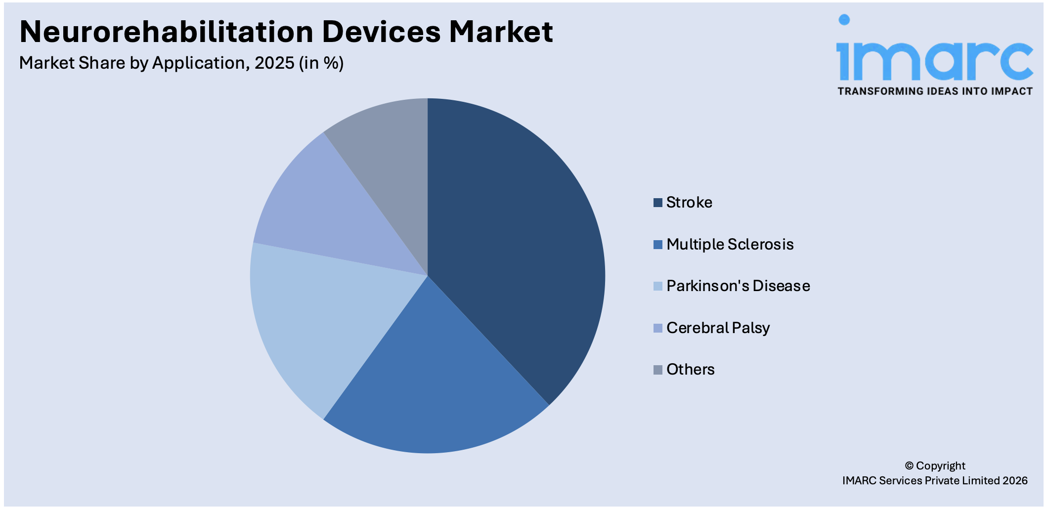 Neurorehabilitation Devices Market By Application